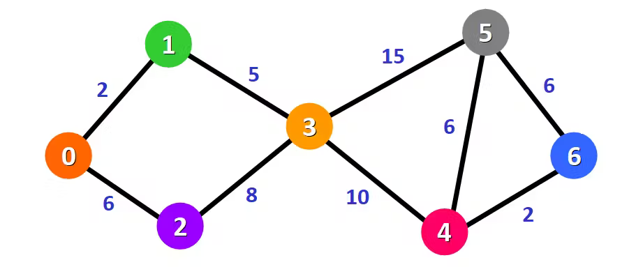 Illustration Of A Graph With Weighted Edges