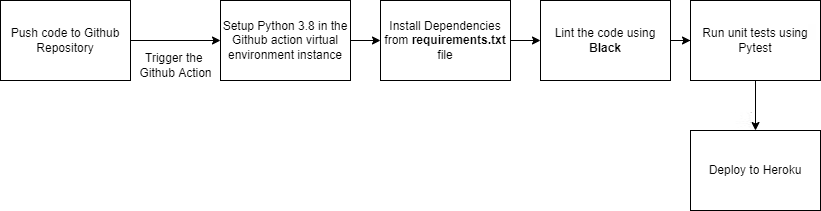 Block Diagram Of The CI/CD Pipeline