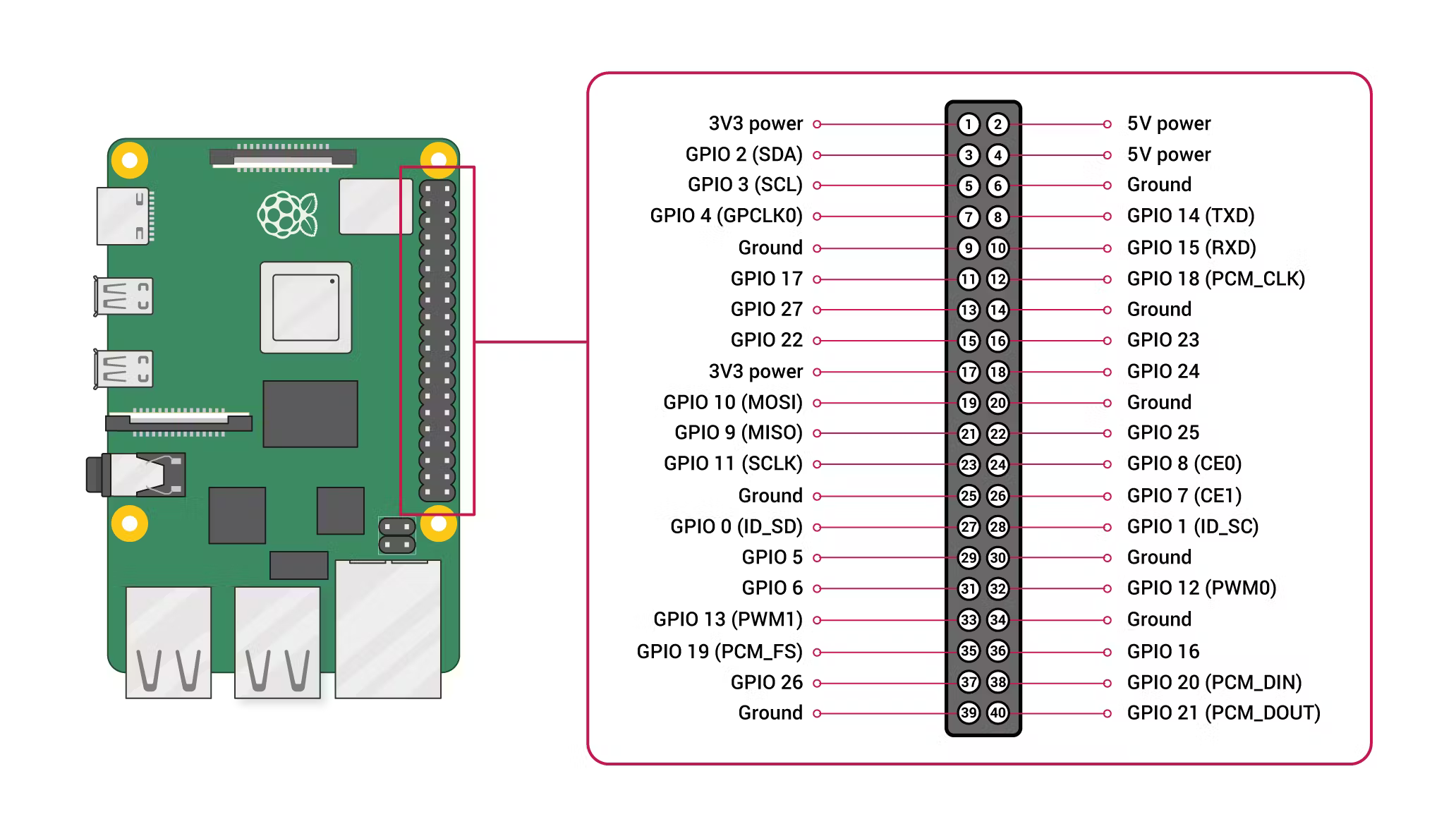 Raspberry Pi GPIO Reference