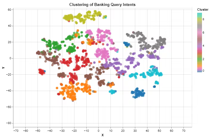 Clustering of Banking Query Intents