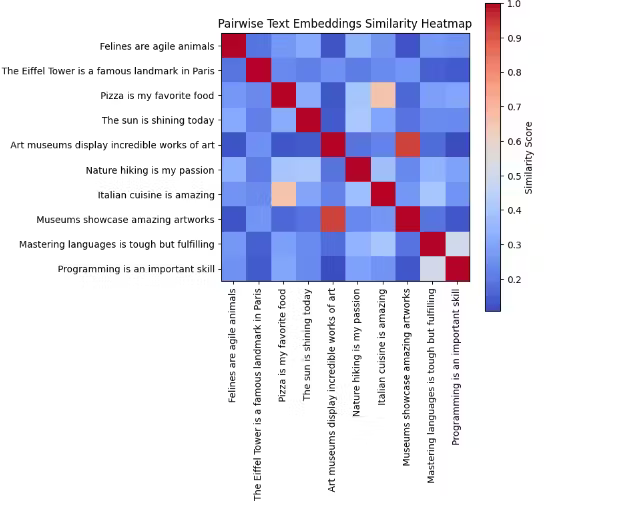 Pairwise Text Embeddings Similarity Heatmap