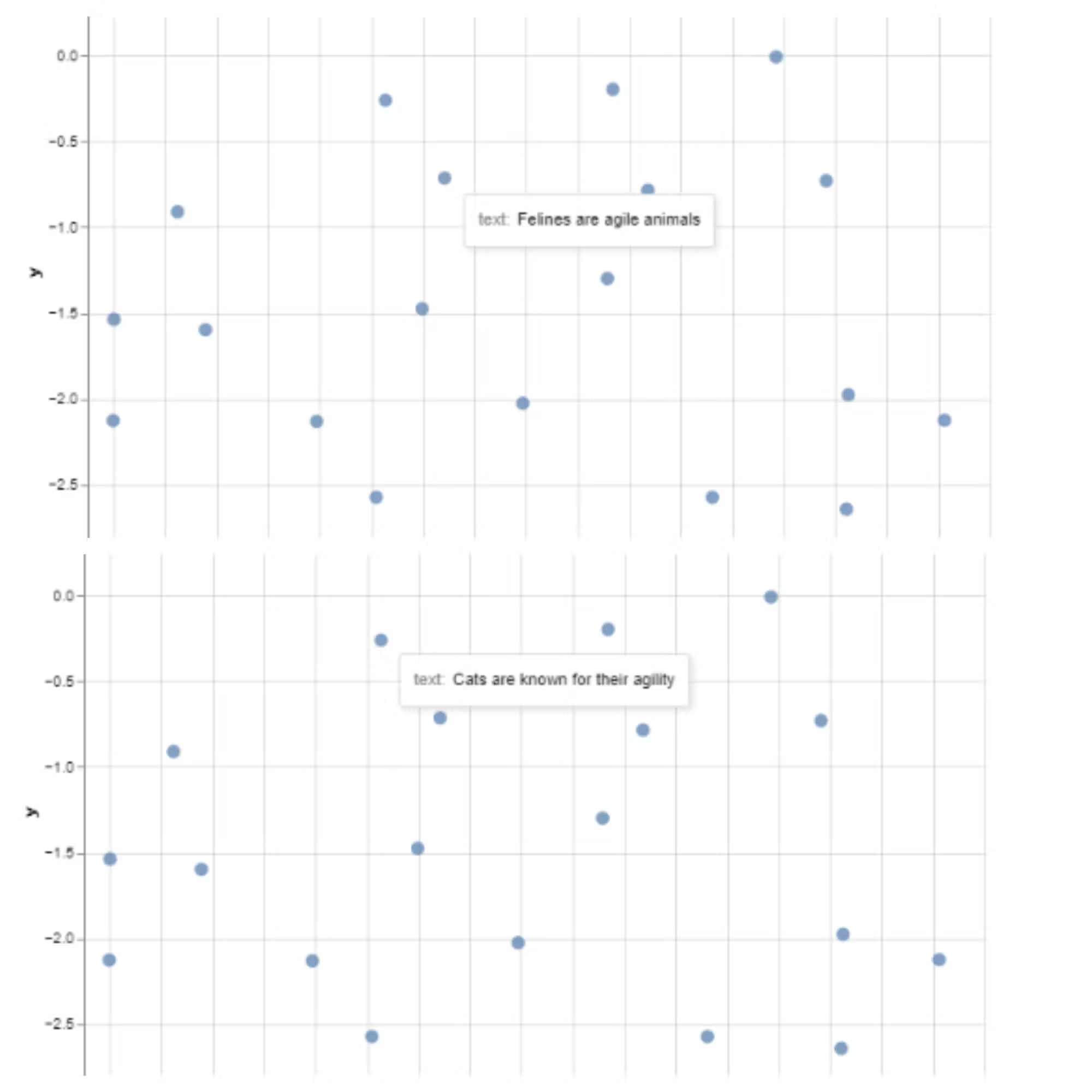 Interpretation of Text Embeddings Visualization