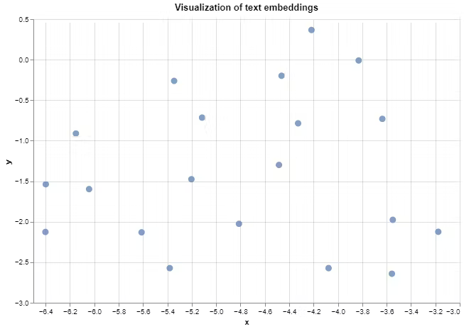 Visualization of Text Embeddings